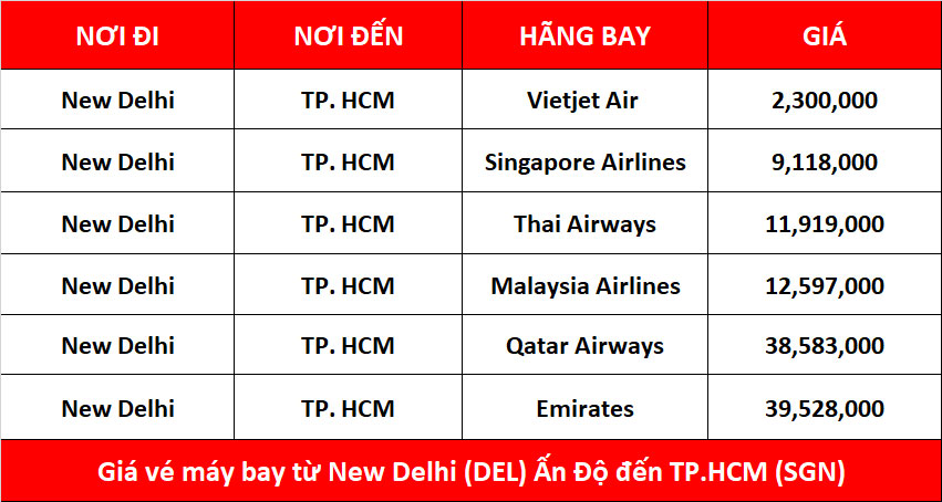 Giá vé máy bay từ New Delhi (DEL) Ấn Độ đến TP.HCM (SGN)